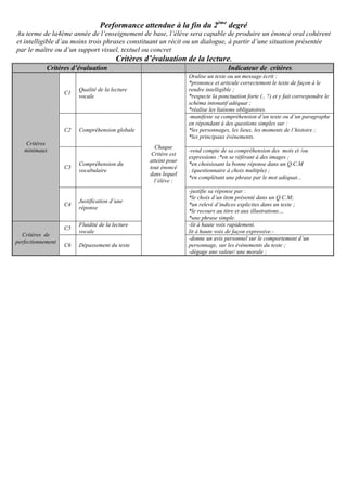Performance attendue à la fin du 2ème
degré
Au terme de la4ème année de l’enseignement de base, l’élève sera capable de produire un énoncé oral cohérent
et intelligible d’au moins trois phrases constituant un récit ou un dialogue, à partir d’une situation présentée
par le maître ou d’un support visuel, textuel ou concret
Critères d’évaluation de la lecture.
Indicateur de critères.Critères d’évaluation
Oralise un texte ou un message écrit :
*prononce et articule correctement le texte de façon à le
rendre intelligible ;
*respecte la ponctuation forte (., ?) et y fait correspondre le
schéma intonatif adéquat ;
*réalise les liaisons obligatoires.
Chaque
Critère est
atteint pour
tout énoncé
dans lequel
l’élève :
Qualité de la lecture
vocale
C1
Critères
minimaux
-manifeste sa compréhension d’un texte ou d’un paragraphe
en répondant à des questions simples sur :
*les personnages, les lieux, les moments de l’histoire ;
*les principaux évènements.
Compréhension globaleC2
-rend compte de sa compréhension des mots et /ou
expressions :*en se référant à des images ;
*en choisissant la bonne réponse dans un Q.C.M
. (questionnaire à choix multiple) ;
*en complétant une phrase par le mot adéquat...
Compréhension du
vocabulaire
C3
-justifie sa réponse par :
*le choix d’un item présenté dans un Q.C.M;
*un relevé d’indices explicites dans un texte ;
*le recours au titre et aux illustrations…
*une phrase simple.
Justification d’une
réponse
C4
-lit à haute voix rapidement.
lit à haute voix de façon expressive.-
Fluidité de la lecture
vocale
C5
Critères de
perfectionnement
-donne un avis personnel sur le comportement d’un
personnage, sur les évènements du texte ;
-dégage une valeur/ une morale ;
Dépassement du texteC6
 