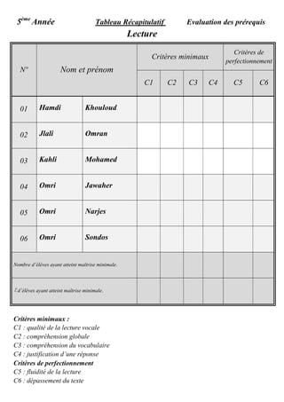 5ème
Année Tableau Récapitulatif Evaluation des prérequis
Lecture
Critères minimaux :
C1 : qualité de la lecture vocale
C2 : compréhension globale
C3 : compréhension du vocabulaire
C4 : justification d’une réponse
Critères de perfectionnement
C5 : fluidité de la lecture
C6 : dépassement du texte
Nº Nom et prénom
Critères minimaux
Critères de
perfectionnement
C1 C2 C3 C4 C5 C6
01 Hamdi Khouloud
02 Jlali Omran
03 Kahli Mohamed
04 Omri Jawaher
05 Omri Narjes
06 Omri Sondos
Nombre d’élèves ayant atteint maîtrise minimale.
٪ d’élèves ayant atteint maîtrise minimale.
 