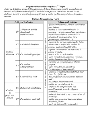 Performance attendue à la fin du 2ème
degré
Au terme de la4ème année de l’enseignement de base, l’élève sera capable de produire un
énoncé oral cohérent et intelligible d’au moins trois phrases constituant un récit ou un
dialogue, à partir d’une situation présentée par le maître ou d’un support visuel, textuel ou
concret
Critères d’évaluation de l’écrit
Indicateur de critères.
ll’élèveCecritèreestatteintpourtouténoncédansleque
Critères d’évaluation
-produit le nombre de phrases demandé ou
plus (volume) ;
-réalise la tache demandée dans la
consigne : raconte, répond aux questions…
-utilise le vocabulaire approprié à la
situation de communication (lieu,
personnages, événements…)
Adéquation avec la
situation de
communication
C1
Critères
minimaux
-respecte les normes au niveau des lettres
minuscules et majuscules rendant les
phrases facilement déchiffrables.
Lisibilité de l’écritureC2
-agence correctement les mots dans la
phrase produite ;
-respecte les accords étudiés ;
-écrit correctement les formes verbales ;
-utilise la ponctuation forte (. / ?)
Correction linguistiqueC3
-respecte la correspondance phonie-
graphie ;
-écrit correctement les mots de
l’orthographe d’usage étudiés.
Correction
orthographique
C4
-emploie correctement les substituts pour
éviter les répétitions ;
-fait progresser les évènements dans son
récit ;
-ne fait pas de contradiction.
Cohérence du récitC5
-utilise un vocabulaire riche ;
-emploie des comparaisons, des
compléments du nom, des phrases
complexes.
Richesse du vocabulaireC6
Critères
de
perfection
nement
-présente une copie propre, sans rature ni
surcharge.
-utilise une règle pour tirer les traits et
tracer des flèches.
-écrit parfaitement les majuscules.
Présentation matérielleC7
 