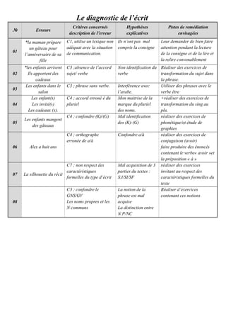 Le diagnostic de l’écrit
Pistes de remédiation
envisagées
Hypothèses
explicatives
Critères concernés
description de l’erreur
Erreurs№
Leur demander de bien faire
attention pendant la lecture
de la consigne et de la lire et
la relire convenablement
Ils n’ont pas mal
compris la consigne
C1, utilise un lexique non
adéquat avec la situation
de communication.
*la maman prépare
un gâteau pour
l’anniversaire de sa
fille
01
Réaliser des exercices de
transformation du sujet dans
la phrase.
Non identification du
verbe
C3 ;absence de l’accord
sujet/ verbe
*les enfants arrivent
Ils apportent des
cadeaux
02
Utiliser des phrases avec le
verbe être
Interférence avec
l’arabe.
C3 ; phrase sans verbe.Les enfants dans le
salon
03
+réaliser des exercices de
transformation du sing au
plu.
Mon maitrise de la
marque du pluriel
des noms.
C4 ; accord erroné é du
pluriel
Les enfant(s)
Les invité(s)
Les cadeaux (x).
04
réaliser des exercices de
phonétique/et étude de
graphies
Mal identification
des (K)-(G)
C4 ; confondre (K)/(G)
Les enfants mangent
des gâteaux
05
réaliser des exercices de
conjugaison (avoir)
faire produire des énoncés
contenant le verbe« avoir »et
la préposition « à »
Confondre a/àC4 ; orthographe
erronée de a/à
Alex a huit ans06
réaliser des exercices
invitant au respect des
caractéristiques formelles du
texte
Mal acquisition de 3
parties du textes :
S.I/SI/SF
C7 ; non respect des
caractéristiques
formelles du type d’écrit
La silhouette du récit07
Réaliser d’exercices
contenant ces notions
La notion de la
phrase est mal
acquise
La distinction entre
N.P/NC
C3 ; confondre le
GNS/GV
Les noms propres et les
N communs
08
 