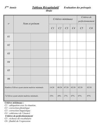 5ème
Année Tableau Récapitulatif Evaluation des prérequis
Orale
Critères minimaux :
C1 : adéquation avec la situation.
C2 : correction phonétique
C3 : correction linguistique
C4 : cohérence de l’énoncé
Critères de perfectionnement
C5 : richesse du vocabulaire
C6 : fluidité de l’expression
Nº Nom et prénom
Critères minimaux
Critères de
perfectionnement
C1 C2 C3 C4 C5 C6
01
02
03
04
05
06
Nombre d’élèves ayant atteint maîtrise minimale. 14/26 08/26 07/26 02/26 02/26 02/26
٪ d’élèves ayant atteint maîtrise minimale. 53% 30% 27% 07% 07% 07%
 