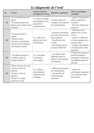 Le diagnostic de l’oral
Pistes de remédiation
envisagées
Hypothèses explicatives
Critères concernés
description de l’erreur
Erreurs№
+attirer l’attention des
élèves en laisont la
situation
+faire des explications
succintes
Il a mal compris la
consigne et la situation
de communication
C1, utilise le lexique
non adéquat avec la
situation de
communication.
*c’est l’anniversaire de
Mario
*la maman prépare un
gâteau pour l’anniversaire
de Mario
01
+utilisation de la
phrase avec le verbe
« être »
+préciser l’endroit ou
se trouve quelqu’un ou
quelque chose.
+produire des phrases
en utilisant des verbes
proposés.
+mauvaise perception
du verbe et de son rôle
dans la phrase.
+interférence avec
l’arabe
+mon maitrise de la
structure GNS+GV
C3 ; utilise une
phrase sans verbe
(non-phrase)
*les parents dans la
cuisine.
*Mario le salon
*Le père les guirlandes
*Le père chez la fleuride
*La maman contente
02
Produire des phrases à
partir de situation
permettant l’utilisation
des différents types de
phrases.
+non maitrise des
différents types de
phrases et les moments
d’utilisation.
C2 ; non utilise
l’intonation
interrogative.
* qu’allons-nous faire ?
*combien coute un
bouquet de fleurs ?
03
+utiliser les
articulateurs temporels
et les substituts dans
des énoncés.
+Mauvaise perception
de l’énumération.
+non maitrise de
l’utilisation des
substituts.
C4 ; Absence
d’articulateurs
temporels et de
substituts
*Mario dessine une carte.
*le père va chez la
fleuriste
*le père va chez le
pâtissier
*le père et l’enfant
décorent le salon.
04
 