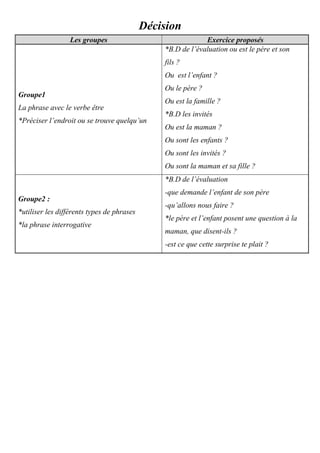 Décision
Exercice proposésLes groupes
*B.D de l’évaluation ou est le père et son
fils ?
Ou est l’enfant ?
Ou le père ?
Ou est la famille ?
*B.D les invités
Ou est la maman ?
Ou sont les enfants ?
Ou sont les invités ?
Ou sont la maman et sa fille ?
Groupe1
La phrase avec le verbe être
*Préciser l’endroit ou se trouve quelqu’un
*B.D de l’évaluation
-que demande l’enfant de son père
-qu’allons nous faire ?
*le père et l’enfant posent une question à la
maman, que disent-ils ?
-est ce que cette surprise te plait ?
Groupe2 :
*utiliser les différents types de phrases
*la phrase interrogative
 