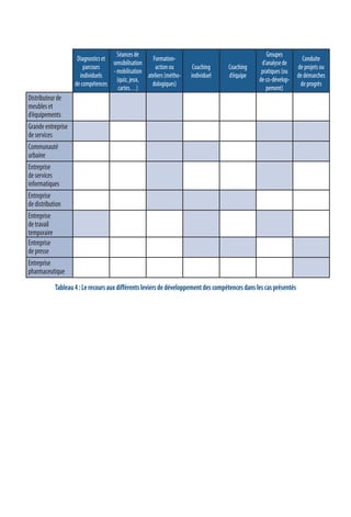 Diagnosticset
parcours
individuels
decompétences
Séancesde
sensibilisation
-mobilisation
(quiz,jeux,
cartes…)
Formation-
actionou
ateliers(métho-
dologiques)
Coaching
individuel
Coaching
d’équipe
Groupes
d’analysede
pratiques(ou
deco-dévelop-
pement)
Conduite
deprojetsou
dedémarches
deprogrès
Distributeurde
meubleset
d’équipements
Grandeentreprise
deservices
Communauté
urbaine
Entreprise
deservices
informatiques
Entreprise
dedistribution
Entreprise
detravail
temporaire
Entreprise
depresse
Entreprise
pharmaceutique
Tableau4 :Lerecoursauxdifférentsleviersdedéveloppementdescompétencesdanslescasprésentés
 