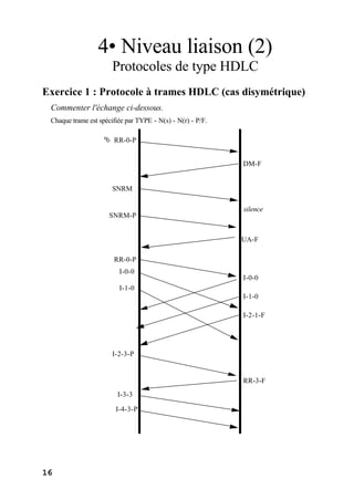 16
4• Niveau liaison (2)
Protocoles de type HDLC
Exercice 1 : Protocole à trames HDLC (cas disymétrique)
Commenter l'échange ci-dessous.
Chaque trame est spécifiée par TYPE - N(s) - N(r) - P/F.
RR-0-P
DM-F
SNRM
silence
SNRM-P
UA-F
RR-0-P
I-0-0
I-1-0
I-2-1-F
I-0-0
I-1-0
I-2-3-P
RR-3-F
I-3-3
I-4-3-P
Ê
 
