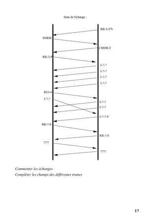 17
Suite de l'échange :
ÊRR-5-F
SNRM
CMDR-F
RR-3-P
I-?-?
I-?-?
I-?-?
I-?-?
REJ-4
I-?-?
I-?-?
I-?-?
I-?-?-F
RR-?-P
RR-?-F
????
????
Commenter les échanges
Compléter les champs des différentes trames
 