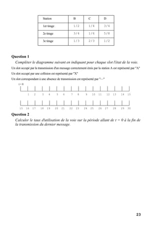 23
Station B C D
1er tirage 1/2 1/4 3/4
2e tirage 3/4 1/6 5/8
3e tirage 1/3 2/3 1/2
Question 1
Compléter le diagramme suivant en indiquant pour chaque slot l'état de la voie.
Un slot occupé par la transmission d'un message correctement émis par la station A est représenté par "A"
Un slot occupé par une collision est représenté par "X"
Un slot correspondant à une absence de transmission est représenté par "—"
1 2 3 4 5 6 7 8 9 10 11 12 13 14 15
15 16 17 18 19 20 21 22 23 24 25 26 27 28 29 30
t = 0
Question 2
Calculer le taux d'utilisation de la voie sur la période allant de t = 0 à la fin de
la transmission du dernier message.
 