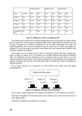 26
Segment gauche Segment centre Segment droit
Type Lg Max Base Max Base Max Base Max
10 Base 5 500 11,75 55,05 46,5 89,8 169,5 212,8
10 Base 2 185 11,75 30,731 46,5 65,48 169,5 188,48
10 Base T 100 15,25 26,55 42 53,3 165 176,3
10Base FL 2000 12,25 212,25 33,5 233,5 156,5 356,5
Attachement
AUI
48 0 4,88 0 4,88 0 4,88
Figure 2. Tableau des valeurs en nombre de bits
On remarque que les retards dus aux répéteurs n'apparaissent pas. Ils sont intégrés aux valeurs définies
pour les segments (la valeur associée à un segment intègre dans le calcul réalisé par les IEEE tout ce qui
concerne ce segment et ses répéteurs d’extrémité). Le cas des câbles d'attachement fait l’objet d’un
traitement particulier. S'ils sont d’une longueur de base les retards pour ces câbles sont intégrés aux
segments. S’il sont d’une longueur quelconque il faut rajouter une valeur comprise entre 0 (câble de base)
et 4,88 bits (longueur de 48 mètres).
On remarque aussi sur le tableau que les valeurs ne sont pas les mêmes selon que le segment est à
droite, au centre ou à gauche. Ceci est en relation avec la méthode employée pour intégrer les différents
délais. Ces différences n'ont pas d'importance pour les segments centre et aussi pour le cas ou les
segments extrémités sont les mêmes. Si les segments extrémités ne sont pas identiques, comme l'analyse du
diamètre de collision doit concerner le cas le plus défavorable, il faut faire deux calculs en échangeant les
segments extrémités.
Sur la figure ci-dessous on a représenté un réseau Ethernet assez simple mais assez étendu
géographiquement.
10 Base FL
1 Km
10 Base FL
1,9 Km
10 Base FL
1,6 Km
Répéteur (hub) fibre optique
Figure 3. Exemple de topologie Ethernet partagée
Est ce que le réseau Ethernet de la figure précédente est correctement construit ?
Dessiner le modèle de l'interconnexion entre stations pour ce réseau dans le cas le
plus défavorable.
Calculer le diamètre de collision et conclure.
 