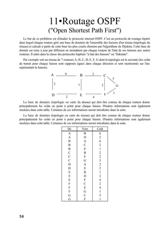 56
11•Routage OSPF
("Open Shortest Path First")
Le but de ce problème est d'étudier le protocole internet OSPF. C'est un protocole de routage réparti
dans lequel chaque routeur gère une base de données de l'ensemble des liaisons d'un réseau (topologie du
réseau) et calcule à partir de cette base les plus courts chemins par l'algorithme de Dijsktra. Cette base de
donnée est mise à jour par diffusion en inondation par chaque routeur de l'état de ses liaisons aux autres
routeurs. Il entre dans la classe des protocoles baptisés "à état des liaisons" ou "linkstate".
Par exemple soit un réseau de 7 routeurs A, B, C, D, E, F, G dont la topologie est la suivante (les coûts
de transit pour chaque liaison sont supposés égaux dans chaque direction et sont mentionnés sur l'arc
représentant la liaison).
A B
ED
C
6
2
2
F
G1
2
4
2
1
5
La base de données (topologie ou carte du réseau) qui doit être connue de chaque routeur donne
principalement les coûts en point à point pour chaque liaison. D'autres informations sont également
stockées dans cette table. Certaines de ces informations seront introduites dans la suite.
La base de données (topologie ou carte du réseau) qui doit être connue de chaque routeur donne
principalement les coûts en point à point pour chaque liaison. D'autres informations sont également
stockées dans cette table. Certaines de ces informations seront introduites dans la suite.
De Vers Coût
A B 6
A D 2
B A 6
B C 2
B E 1
C B 2
C F 2
C G 5
D A 2
D E 2
E B 1
E D 2
E F 4
F C 2
F E 4
F G 1
G C 5
G F 1
 