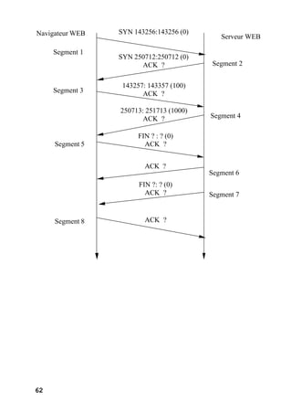 62
Navigateur WEB Serveur WEB
SYN 143256:143256 (0)
SYN 250712:250712 (0)
ACK ?
143257: 143357 (100)
ACK ?
250713: 251713 (1000)
ACK ?
Segment 1
Segment 2
Segment 3
Segment 4
FIN ? : ? (0)
ACK ?
ACK ?
FIN ?: ? (0)
ACK ?
ACK ?
Segment 5
Segment 6
Segment 7
Segment 8
 