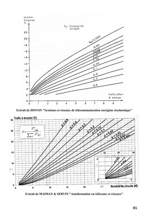 81
Extrait de DOYON "Systèmes et réseaux de télécommunication enrégime stochastique"
Extrait de MAIMAN & SERVIN "Autoformation en télécoms et réseaux"
 