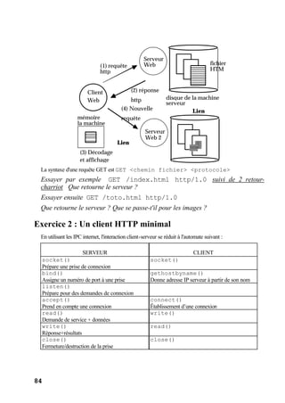 84
Client
Web
(1) requête
http
Serveur
Web
disque de la machine
serveur
fichier
HTM
Serveur
Web 2
Lien
(2) réponse
http
(4) Nouvelle
requête
(3) Décodage
et affichage
mémoire
la machine
Lien
La syntaxe d'une requête GET est GET <chemin fichier> <protocole>
Essayer par exemple GET /index.html http/1.0 suivi de 2 retour-
charriot Que retourne le serveur ?
Essayer ensuite GET /toto.html http/1.0
Que retourne le serveur ? Que se passe-t'il pour les images ?
Exercice 2 : Un client HTTP minimal
En utilisant les IPC internet, l'interaction client-serveur se réduit à l'automate suivant :
SERVEUR CLIENT
socket()
Prépare une prise de connexion
socket()
bind()
Assigne un numéro de port à une prise
gethostbyname()
Donne adresse IP serveur à partir de son nom
listen()
Prépare pour des demandes de connexion
accept()
Prend en compte une connexion
connect()
Êtablissement d’une connexion
read()
Demande de service + données
write()
write()
Réponse+résultats
read()
close()
Fermeture/destruction de la prise
close()
 