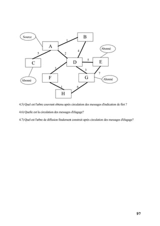 97
Source
Abonné
Abonné
A
B
D E
G
C
F
H
Abonné
4
1
25
3
1
5
3
6
7
4.5) Quel est l'arbre couvrant obtenu après circulation des messages d'indication de flot ?
4.6) Quelle est la circulation des messages d'élagage?
4.7) Quel est l'arbre de diffusion finalement construit après circulation des messages d'élagage?
 