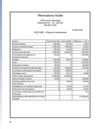 Rénovations Audet
                                       2709 avenue Glenridge
                                     Abbotsford (C. - B.)  V2S 4J5
                                            604 857-5529

                                                                                 6 décembre            .
                                  FACTURE – Pièces et accessoires



     Article                                   Coût estimé ($)   Coût réel ($)    Différence +/– ($)
     Portes-fenêtres                                   800,00          818,20                  18,20
     Foyer et conduite de gaz                        1 800,00        1 850,00                  50,00
     Baignoire                                         250,00          153,00                (97,00)
     Unité murale de foyer                           4 000,00        5 585,00              1 585,00
     Champleure de baignoire et                        150,00                0              (150,00)
     pomme de douche
     Toilette                                          250,00          199,10                (50,90)
     Évier                                             100,00                0              (100,00)
     Champleure d’évier                                 80,00                0               (80,00)
     Vanité et comptoir de salle de bains              450,00        1 020,00                570,00
     Luminaires cylindriques à encastrer               650,00          650,00                      0
     Carrelage mural                                   150,00          145,12                  (4,88)
     Tuile et tapis de plancher                      3 050,00        6 356,03
     Miroir de salle de bains                           50,00                0               (50,00)
     Cadrage additionnel autour                              0         150,00                150,00
     des conduits
     Installation d’un meuble à linge sale                   0          67,50                  67,50
     Entourer fil du haut parleur                            0          35,00                  35,00
     Luminaires cylindriques à encastrer ad-                                                     n/c
     ditionnels
     DIFFÉRENCE PAR RAPPORT AU COÛT                                                      5 248,95 $
     ESTIMÉ




26
 