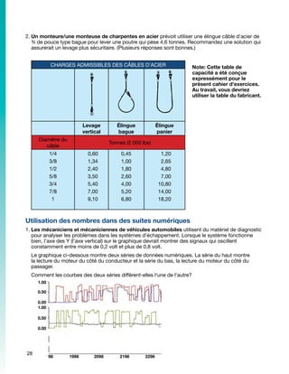 2.	Un monteure/une monteuse de charpentes en acier prévoit utiliser une élingue câble d’acier de
   ¾ de pouce type bague pour lever une poutre qui pèse 4,6 tonnes. Recommandez une solution qui
   assurerait un levage plus sécuritaire. (Plusieurs réponses sont bonnes.)


            CHARGES ADMISSIBLES DES CÂBLES D’ACIER                        Note: Cette table de
                                                                          capacité a été conçue
                                                                          expressément pour le
                                                                          présent cahier d’exercices.
                                                                          Au travail, vous devriez
                                                                          utiliser la table du fabricant.




                          Levage         Élingue            Élingue
                          vertical       bague              panier
     Diamètre du
                                      Tonnes (2 000 lbs)
        câble
            1/4             0,60           0,45               1,20
            3/8       	     1,34           1,00               2,65
            1/2       	     2,40           1,80               4,80
            5/8       	     3,50           2,60               7,00
            3/4       	     5,40           4,00              10,80
            7/8       	     7,00           5,20              14,00
             1        	     9,10           6,80              18,20



Utilisation des nombres dans des suites numériques
1.	Les mécaniciens et mécaniciennes de véhicules automobiles utilisent du matériel de diagnostic
   pour analyser les problèmes dans les systèmes d’échappement. Lorsque le système fonctionne
   bien, l’axe des Y (l’axe vertical) sur le graphique devrait montrer des signaux qui oscillent
   constamment entre moins de 0,2 volt et plus de 0,8 volt.
	 Le graphique ci-dessous montre deux séries de données numériques. La série du haut montre
  la lecture du moteur du côté du conducteur et la série du bas, la lecture du moteur du côté du
  passager.
	 Comment les courbes des deux séries diffèrent-elles l'une de l'autre?
     1.00

     0.50

     0.00
     1.00

     0.50

     0.00




28
            98     1998        2098       2198       2298
 