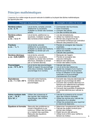 Principes mathématiques
L’exercice d’un métier exige de pouvoir exécuter la totalité ou la plupart des tâches mathématiques
qui figurent plus bas.

                    Principes mathématiques                         Exemples en milieu de travail

Nombres entiers             Lire et écrire, compter, arrondir,   •  Commander des fournitures.
p. ex. : 3, 14	             additionner ou soustraire,           •  Faire l’inventaire.
                            multiplier ou diviser des nombres    •  Compter des pièces.
                            entiers.                             •	 Lire des numéros de série.
Nombres entiers             Lire et écrire, additionner ou       •  Lire des températures.
relatifs                    soustraire, multiplier ou diviser    •	 Utiliser du matériel de mesure.
p. ex. : -5, 0, 11	         des nombres entiers relatifs.        •	 Monter des programmes de
                                                                    commande numérique par ordinateur.
                                                                 •	 Mesurer des pressions d’air.
Fractions                   Lire et écrire, arrondir,            •  Prendre et consigner des mesures
p. ex. : 1/8, 1/4           additionner ou soustraire,              impériales.
                            multiplier ou diviser des fractions. •	 Déterminer la taille d’outils ou de
                            Multiplier ou diviser par une           pièces de matériel.
                            fraction.                            •	 Calculer des quantités.
Nombres décimaux            Lire et écrire, arrondir,            •  Manipuler de l’argent.
p. ex. : 8,50, 0,00375      additionner ou soustraire,           •	 Prendre et consigner des
                            multiplier ou diviser des nombres       mesures métriques.
                            décimaux. Multiplier ou diviser      •	 Mesurer des tolérances.
                            par un nombre décimal.               •	 Choisir des tailles d’outils.
Pourcentages                Lire et écrire des pourcentages.     •  Calculer des taxes.
p. ex. : 10 %, 42 %         Établir le rapport de pourcentage    •	 Lire et écrire des tolérances.
                            entre deux nombres. Calculer le      •	 Ajuster les charges d’une machine.
                            pourcentage d’un nombre.             •	 Décrire sous forme de proportion
                                                                    le taux d’utilisation d’une capacité
                                                                    maximale ou le pourcentage
                                                                    d’achèvement d’un travail.
Équivalences              Convertir entre fractions,             •  Convertir des mesures décimales de
p. ex. : 1/2 = 0,5 = 50 % nombres décimaux et                       jauges en pourcentage de débit.
                          pourcentages.                          •	 Convertir des nombres décimaux en
                                                                    fractions pour sélectionner la grosseur
                                                                    d’outil ou de pièce appropriée.
                                                                 •	 Convertir des quantités d’ingrédients
                                                                    en nombre décimal pour calculer le
                                                                    coût.
Autres nombres réels        Utiliser des puissances et           •  Calculer la puissance et le courant
p. ex. : √36, 92 ,          des racines, des notations              dans des moteurs triphasés.
2,2 x 103, p                scientifiques, des chiffres          •	 Utiliser les racines pour calculer les
                            significatifs.                          dimensions d’un escalier.
                                                                 •	 Utiliser les puissances pour exprimer
                                                                    le volume de réservoirs.
Équations et formules Résoudre des problèmes au                  •  Déterminer l’emplacement des trous.
                      moyen d’équations à une                    •	 Calculer les angles corrects pour
                      inconnue. Utiliser des formules               arrimer des charges.
                      en y insérant des quantités.               •	 Établir les prix des aliments.
                      Résoudre des équations                     •	 Utiliser la loi d’Ohm pour vérifier la
                      quadratiques.                                 tension du moteur.                        5
 