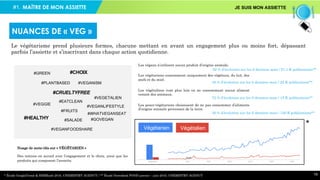 #1. JE SUIS MON ASSIETTE
19
Le végétarisme prend plusieurs formes, chacune mettant en avant un engagement plus ou moins fort, dépassant
parfois l’assiette et s’inscrivant dans chaque action quotidienne.
NUANCES DE « VEG »
Nuage de mots-clés sur « VÉGÉTARIEN »
Des notions en accord avec l’engagement et le choix, ainsi que les
produits qui composent l’assiette.
Les végans n’utilisent aucun produit d’origine animale.
Les végétariens consomment uniquement des végétaux, du lait, des
œufs et du miel.
Les végétaliens vont plus loin en ne consommant aucun aliment
venant des animaux.
Les pesco-végétariens choisissent de ne pas consommer d’aliments
d’origine animale provenant de la terre.
* Étude GoogleTrend & SEMRush 2016, CHEMISTRY AGENCY / ** Étude Newsdesk FOOD janvier – juin 2016, CHEMISTRY AGENCY
Végétarien Végétalien
#PLANTBASED
#CRUELTYFREE
#EATCLEAN
#FRUITS
#GOVEGAN
#GREEN
#HEALTHY
#VEGGIE
#VEGANFOODSHARE
#VEGANISM
#VEGETALIEN
#VEGANLIFESTYLE
#WHATVEGANSEAT
#SALADE
#CHOIX
92 % d’évolution sur les 6 derniers mois / 51,1 K publications**
48 % d’évolution sur les 6 derniers mois / 22 K publications**
72 % d’évolution sur les 6 derniers mois / 15 K publications**
30 % d’évolution sur les 6 derniers mois / 120 K publications**
*
MAÎTRE DE MON ASSIETTE
 