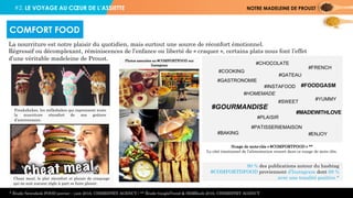 #2. LE VOYAGE AU CŒUR DE L’ASSIETTE NOTRE MADELEINE DE PROUST
La nourriture est notre plaisir du quotidien, mais surtout une source de réconfort émotionnel.
Régressif ou décomplexant, réminiscences de l’enfance ou liberté de « craquer », certains plats nous font l’effet
d’une véritable madeleine de Proust.
COMFORT FOOD
Freakshakes, les milkshakes qui reprennent toute
la nourriture réconfort de nos goûters
d’anniversaire.
Cheat meal, le plat réconfort et plaisir de craquage
qui ne suit aucune règle à part se faire plaisir.
Photos associées au #COMFORTFOOD sur
Instagram
Nuage de mots-clés « #COMFORTFOOD » **
Le côté émotionnel de l’alimentation ressort dans ce nuage de mots clés.
#HOMEMADE
#CHOCOLATE
#GASTRONOMIE
#COOKING
#GATEAU
#PLAISIR
#BAKING #ENJOY
#MADEWITHLOVE
#YUMMY
#INSTAFOOD
#FRENCH
#GOURMANDISE
#FOODGASM
#PATISSERIEMAISON
#SWEET
90 % des publications autour du hashtag
#COMFORTDFOOD proviennent d’Instagram dont 68 %
avec une tonalité positive *
* Étude Newsdesk FOOD janvier – juin 2016, CHEMISTRY AGENCY / ** Étude GoogleTrend & SEMRush 2016, CHEMISTRY AGENCY
 