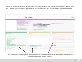 Sinequa, le moteur de recherche fédéré, évalue désormais l'expertise des utilisateurs en plus des contenus. Pour 
cela, il analyse toutes les citations des personnes dans les documents pour comprendre leur rôle dans l’entreprise. 
Pour Astra Zeneca, Sinequa génère dynamiquement les thèmes d’expertise d’une personne par l’analyse de 200 
millions de documents (Source Sinequa). 
18 
 