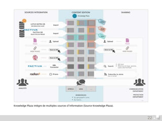 Knowledge Plaza intègre de multiples sources d’information (Source Knowledge Plaza). 
22 
 