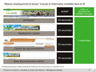 Réduire drastiquement le temps* d’accès à l’information émiettée dans le SI 
INTRANET 
Application métier 
Centre de documentation 
Base documentaire métier 
Exemple présenté par l’Office national des forêts lors du Forum Lecko le 6 novembre 2014 
6 
AVANT 
45 secondes 
25 secondes 
20 secondes 
25 secondes 
AVEC LA 
RECHERCHE 
EDEREE (Sinequa) 
4 secondes 
* Temps de connexion + activation du moteur de recherche + affichage des résultats 
 