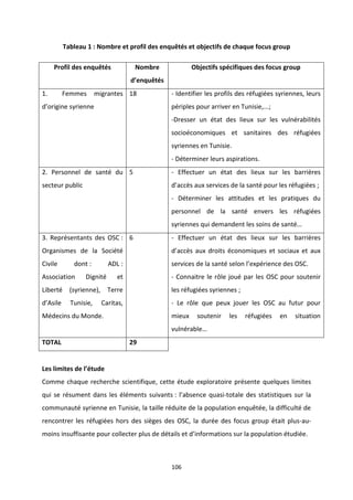 106
Tableau 1 : Nombre et profil des enquêtés et objectifs de chaque focus group
Profil des enquêtés Nombre
d’e u t s
Objectifs spécifiques des focus group
1. Femmes migrantes
d o igi e s ie e
18 - Identifier les profils des réfugiées syriennes, leurs
périples pour arriver en Tunisie,...;
-Dresser un état des lieux sur les vulnérabilités
socioéconomiques et sanitaires des réfugiées
syriennes en Tunisie.
- Déterminer leurs aspirations.
2. Personnel de santé du
secteur public
5 - Effectuer un état des lieux sur les barrières
d a s au se i es de la santé pour les réfugiées ;
- Déterminer les attitudes et les pratiques du
personnel de la santé envers les réfugiées
s ie es ui de a de t les soi s de sa t …
3. Représentants des OSC :
Organismes de la Société
Civile dont : ADL :
Association Dignité et
Liberté (syrienne), Terre
d Asile Tu isie, Ca itas,
Médecins du Monde.
6 - Effectuer un état des lieux sur les barrières
d a s au d oits o o i ues et so iau et au
se i es de la sa t selo l e p ie e des O“C.
- Connaitre le rôle joué par les OSC pour soutenir
les réfugiées syriennes ;
- Le rôle que peux jouer les OSC au futur pour
mieux soutenir les réfugiées en situation
ul a le…
TOTAL 29
Les li ites de l’ tude
Comme chaque recherche scientifique, cette étude exploratoire présente quelques limites
qui se résument dans les éléments suivants : l a se e uasi-totale des statistiques sur la
communauté syrienne en Tunisie, la taille réduite de la population enquêtée, la difficulté de
rencontrer les réfugiées hors des sièges des OSC, la durée des focus group était plus-au-
oi s i suffisa te pou olle te plus de d tails et d i fo atio s su la populatio tudi e.
 