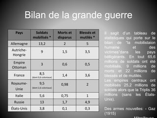 Bilan de la grande guerre
Pays Soldats
mobilisés *
Morts et
disparus
Blessés et
mutilés *
Allemagne 13,2 2 5
Autriche-
Hongrie
9 1,5 3,5
Empire
Ottoman
3 0,6 0,5
France 8,5
(dont 0,6 coloniaux)
1,4 3,6
Royaume-
Unie
9,5
(dont 2,6 coloniaux)
0,98 2
Italie 5,6 0,75 1
Russie 13 1,7 4,9
États-Unis 3,8 0,1 0,3
Il sagit d’un tableau de
statistiques qui porte sur le
bilan de “la mobilistaion
humaine et des
victimes”dans les pays
bélligérants. En tout 65,6
millions de soldats ont été
mobilisés, 9 millions de
morts et 22 millions de
blessés et de mutilés.
Les empires centraux ont
mobilisés 25,2 millions de
soldats alors que la Triplis 36
millions (sans les États-
Unis).
Des armes nouvelles: - Gaz
(1915)
 