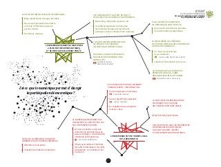 63
Est-ce que le numérique permet d’élargir
la participation démocratique ?
LA PARTICIPATION DÉMOCRATIQUE
NE PRODUIT PAS TOUJOURS
UN CONTENU D’INTÉRET PUBLIC.
LES INTERNAUTES TRAITENT DE SUJETS
DELAISSÉS PAR LES MÉDIAS TRADITIONNELS.
Bondy blog, Indymédia, Agoravox, etc.
Ils vériﬁent également l’information,
les données énoncées par les hommes
politiques, dans les médias (Fact-checking).
MULTIPLICATION DES ESPACES D’EXPRESSION.
Blogs, plateformes d’images, de vidéos.
Des services permettant de mettre
en forme l’information produite
par les citoyens.
Des formes créatives.
FACILITATION DES PROCESSUS
DE DÉMOCRATIE PARTICIPATIVE.
Qui peuvent revitaliser les principes
de la démocratie représentative.
LE CŒUR MÊME DE L’INTERNET
A ÉTÉ DEVELOPPÉ PAR DES CHERCHEURS
AUTOUR DE CONSENSUS.
Un moyen pour échanger
et se coordonner.
Liberté de l’information et du code.
LOGICIEL LIBRE, PROTOCOLES OUVERTS
LES PRINCIPALES ALTERNATIVES
ÉMERGENT HORS DU CADRE
DÉMOCRATIQUE INSTITUTIONNEL.
MOUVEMENTS ANTI-CAPITALISTES
NOUVEAUX CADRES D’ÉCHANGES,
NOUVELLES REPRESENTATIONS,
FORMES, ETC.
DOMINIQUE CARDON,
DÉMOCRATIE INTERNET
LE NUMÉRIQUE PERMET DE MULTIPLIER
LES INITIATIVES DÉMOCRATIQUES
ET DE REVITALISER LE DÉBAT PUBLIC.
RECUL DE LA DÉMOCRATIE DANS DE
NOMBREUX PAYS, MEME OCCIDENTAUX.
Atteintes à la vie privée.
Violation de la liberté d’expression.
PEU DE RETOURS SUR LES EXPÉRIENCES
DE DÉMOCRATIE PARTICIPATIVE,
QUI SONT SOUVENT ISOLÉES
ET DIFFILEMENT REPRODUCTIBLES.
DÉSAFFECTION ÉLECTORALE.
LA PARTICIPATION DÉMOCRATIQUE
NE PRODUIT PAS TOUJOURS
UN CONTENU D’INTERET PUBLIC.
LES GRANDS ACTEURS DE L’INTERNET
“HIERARCHISENT” L’INFORMATION.
Par des logiques commerciales.
Par des algorithmes puissants.
En simpliﬁant la participation :
bouton «I like».
PAGERANK, ADWORDS
GOOGLE, FACEBOOK
LE NUMÉRIQUE NE PERMET PAS
D’AMPLIFIER LA VOIX DE CEUX QUI
NE S’EXPRIMENT PAS DÉJÀ.
Les non-connectés ou les mal-
connectés ne participent pas ou
peu aux échanges : la substitution
numérique est dangereuse.
Il faut savoir utiliser et maîtriser
les outils numériques et les outils
d'expression : le numérique c'est
du pouvoir.
EXCLUSIONS NUMERIQUES
LE NUMÉRIQUE EST UN TROMPE-L’OEIL
DE LA DÉMOCRATIE.
POLITIQUE ET NUMÉRIQUE
Est-ce que le numérique permet d’élargir
la participation démocratique ? 
 