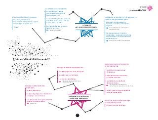 79
L’internet détruit-il le lien social ?
IL CLOISONNE LES GROUPES SOCIAUX.
Les “amis”, les “followers”
sont issus des mêmes strates sociales :
on ne sort pas de “l'entre-soi”.
“Tribus”.
NOUVELLES FORMES DE MOBILISATION
ET D’ACTION COLLECTIVE.
Innovation sociale numérique.
IL CLOISONNE LES GÉNÉRATIONS.
Les jeunes ont des usages
dans lesquels ils s’enferment
(Otaku, gamers, etc.).
Les jeunes et les plus vieux n’ont pas
du tout les mêmes usages (réseaux
sociaux, tchat, sms, etc.).
Des technologies pour les jeunes,
les actifs, les vieux...
“GERONTECHNOLOGIES”
IL REMPLACE LE COLLECTIF ET LES SOLIDARITES
PAR DES LIENS COMMUNAUTAIRES.
Le collectif comme expérience
de l'autre, ou comme “communion”,
disparaît.
Les réseaux sociaux, l'économie
collaborative... représentent une forme
de quantiﬁcation, de marchandisation
des liens sociaux.
ACTEURS DE L’ECONOMIE COLLABORATIVE
PHILIPPE BRETON, EVGUENY MOROZOV,
DOMINIQUE WOLTON
DOMINIQUE CARDON, ANTONIO CASILLI,
STEFANA BROADBENT
NOUVELLES FORMES RELATIONNELLES.
Invention progressive d’une netiquette.
Nouvelles relations familiales.
La «force des liens faibles».
NOUVELLES CONSTRUCTIONS
IDENTITAIRES.
Avatars, pseudos, etc.
Espaces de partage et de collaboration
en ligne (y.c. jeux en réseau).
Les adolescents et leur quête d’identité
à travers les réseaux sociaux.
DANAH BOYD
NOUVEAUX ESPACES ET DISPOSITIFS
DE SOCIABILISATION.
Les RH façon réseaux sociaux
d’entreprises.
Nouvelles relations amoureuses :
les sites de rencontre.
Les méfaits (ou les bienfaits)
des jeux en réseau.
Le troll, nouvelle ﬁgure de régulateur
social de l’espace public.
PSYCHOLOGUES, PSYCHANALYSTES :
SERGE TISSERON, YANN LEROUX, MICHEL STORA
IL FRAGILISE
LES LIENS SOCIAUX EXISTANTS.
IL RÉINVENTE LE LIEN SOCIAL,
QUI EN AVAIT BIEN BESOIN.
LIEN SOCIAL
L’internet détruit-il le lien social ?
 