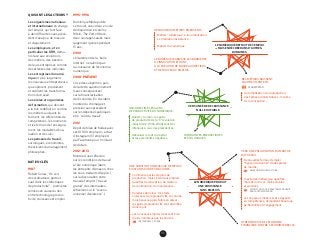 86
QUI SONT LES ACTEURS ?
Les organismes nationaux
et internationaux en charge
de l’emploi, qui font face
à des difficultés sans précé-
dent d’analyse, de mesure
et d’ajustement.
Les employeurs, et en
particulier les DRH, dému-
nis face aux évolutions
des métiers, des besoins
de leurs entreprises comme
des attentes des individus.
Les entreprises du numé­
rique et plus largement
les nouveaux entrepreneurs,
qui explorent, produisent
et outillent les transforma-
tions du travail.
Les écoles et organismes
de formation, qui doivent
à la fois redéfinir en continu
les métiers auxquels ils
forment, les référentiels de
compétences, les moments
et les formes de l’enseigne-
ment, les modalités d’éva-
luation et de suivi…
Les penseurs du travail,
sociologues, économistes,
théoriciens du management,
philosophes…
DATES-CLÉS
1987
Robert Solow, “On voit
des ordinateurs partout,
sauf dans les statistiques
de productivité”  : premières
remises en cause du lien
entre technologie, produc­
tivité, croissance et emploi.
1995-1996
Dominique Méda publie
Le travail, une valeur en voie
de disparition et Jeremy
Rifkin, The End of Work,
deux ouvrages salués mais
largement ignorés pendant
15 ans.
2000
L’éclatement de la “bulle
internet” ne ralentit pas
la croissance de l’économie
numérique.
2008-PRÉSENT
Crise des subprimes, puis
de la dette, questionnement
(sans conséquences)
sur la financiarisation
de l’éco­nomie. En Occident,
montée du chômage et
pression sans précédent
sur les dépenses publiques
et le “coût du travail”.
2012
Dépôt de bilan de Kodak avec
ses 18 800 employés ; achat
d’Instagram (13 employés)
par Facebook pour 1 milliard
de dollars.
2012-2013
Montée d’une réflexion
sur les conditions de travail
à l’ère numérique (dans
les entrepôts d’Amazon, chez
les sous-traitants d’Apple…),
sur la dissociation entre
travail et emploi (“travail
gratuit” des internautes,
réflexions sur le “revenu
universel d’existence”…)
LE NUMÉRIQUE ABAISSE LES BARRIÈRES
À L’INNOVATION ET DONC,
À LA CRÉATION DE NOUVEAUX MÉTIERS
ET DE NOUVEAUX EMPLOIS.
CONTRAINTES ÉNERGÉTIQUES
ET ÉCOLOGIQUES.
HYPERTROPHIE DE L’ÉCONOMIE
FINANCIÈRE CONTRE L’ÉCONOMIE RÉELLE.
DE NOUVEAUX MÉTIERS ÉMERGENTS.
Métiers “collatéraux” à la numérisation :
ex. médiation assistance...
Métiers du numérique.
ON SURESTIME LES GAINS
DE PRODUCTIVITÉ DU NUMÉRIQUE.
Robert J. Gordon : les gains
de productivité de la “3e
révolution
industrielle” (1996-2004) sont très
inférieurs à ceux des précédentes.
Réévaluer le coût du capital
et les externalités négatives.
UNE SUBSTITUTION MASSIVE D’EMPLOIS
EXISTANTS PAR DES MACHINES.
Commence par les emplois de
production, mais s'étend aux emplois
qualiﬁés de conception, de relation,
de coordination, de maintenance...
Paradoxe de Solow : très forte
croissance de la productivité en volume,
mais beaucoup plus faible en valeur -
les gains de productivité sont absorbés
dans le prix.
Les nouveaux emplois créés sont bien
moins nombreux que les anciens.
INSTAGRAM VS. KODAK
LE NUMÉRIQUE DETRUIT DE L’EMPLOI
MAIS EN RECRÉE DANS D’AUTRES
DOMAINES.
VERS UNE ÈRE DE CROISSANCE
NULLE OU FAIBLE.
LE NUMERIQUE PRODUIT
UNE CROISSANCE
SANS EMPLOIS.
DES MÉTIERS BAISSENT,
D’AUTRES MONTENT.
Automatisation de la production,
des tâches administratives ; montée
de la conception...
SCHUMPETER
VERS UNE POLARISATION DU MARCHÉ
DU TRAVAIL.
De nouvelles formes d'emploi
hyper-occasionnel via des places
de marché.
Il reste des métiers peu qualiﬁés,
mais de moins en moins stables
et valorisés.
Les nouveaux métiers sont exigeants
en compétences, demandent beaucoup
de ﬂexibilité et d'engagement.
AMAZON MECHANICAL TURK
J.RIFKIN : UN SOUS-PROLETARIAT PRODUIT
PAR L’AUTOMATISATION
 