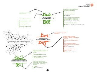 87
Le numérique crée-t-il de l’emploi ?
PRODUCTION, CONSOMMATION
COLLABORATIVE.
FAUT-IL CRÉER DES EMPLOIS ?
D’autres liens entre production
et rémunération ?
Auto-entrepreneuriat.
Partage du temps de travail.
C’EST UN SECTEUR EN PLEINE
CROISSANCE.
FAVORISE UNE MISE EN CONCURRENCE
MONDIALE DU COUT DE LA MAIN
D’ŒUVRE.
Précarisation générale du travail.
Pression mondiale sur le coût (et la
rémunération) du travail.
DISSOCIATION GÉOGRAPHIQUE -
HISTORIQUES ! - ENTRE CONCEPTION
ET PRODUCTION, PRODUCTIVITÉ
ET EMPLOI.
WORLD ECONOMIC FORUM
“Fabless”.
WORLD ECONOMIC FORUM
IL IRRIGUE TOUTE L’ÉCONOMIE
ET FORME LE CŒUR DE SES MUTATIONS
ACTUELLES.
Immatériel : connaissances, logiciels,
etc.
Des gisements de productivité
sans précédent dans tous les domaines
d'activité.
Une source d'innovation dans
tous les domaines.
OCDE ET COMMISSION EUROPEENNE
BROUILLAGE DES FRONTIÈRES ENTRE
TRAVAIL, ACTIVITÉ ET EMPLOI.
ANDRE GORZ
Qu’est-ce qu’on rémunère ?
Travail et réalisation de soi.
Passage d'une économique de l'échange
et de la production à une économie
de la pollinisation, de la contribution.
Le travail gratuit ( «Digital Labor»).
Y.MOULIER-BOUTANG : «CAPITALISME COGNITIF»
RAPPORT COLIN  COLLIN
TREBOR SCHOLZ, “THE INTERNET AS PLAYGROUND  FACTORY”.
PENSER LE TRAVAIL
AU-DELÀ DE L’EMPLOI ?
LE NUMERIQUE CRÉE
DE LA CROISSANCE ET DE L’EMPLOI.
LE NUMÉRIQUE DÉREGULE LES MARCHES
DU TRAVAIL ET DÉRÉGULE LES EMPLOIS.
TRAVAIL, EMPLOI
Le numérique crée-t-il de l’emploi ?
 