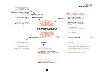 89
SUBSTITUTION MASSIVE DES HOMMES
PAR LES MACHINES ET SYSTÈMES DE MACHINES.
LA FIN DU TRAVAIL, VERS UNE SOCIÉTÉ DE LOISIRS,
DE PLAISIRS.
VERS DES STATUTS DE PLUS EN PLUS DIVERS :
AUTO-ENTREPRENEUR, INTERMITTENT DU TRAVAIL…
LE TRAVAIL COMME “ŒUVRE”, RÉALISATION DE SOI,
AFFIRMATION DE SON IDENTITÉ.
ECONOMIE CONTRIBUTIVE, COLLABORATIVE…
NOUVELLES MANIÈRES DE TRACER
ET COMPTER LA VALEUR.
“REVENU D’EXISTENCE” : LA PROTECTION SOCIALE
ET LE REVENU MINIMUM D’EXISTENCE
NE SONT PLUS LIÉS À L’EMPLOI.
SE DÉVELOPPER ET SE VALORISER
TOUT AU LONG DE SA VIE.
UNE AUTRE SOCIABILITÉ.
UN AUTRE RAPPORT AU TEMPS.
     L’individu gestionnaire de son capital
humain, marchandisation de l’être.
     Injonction à se “réinventer” et se mettre
en valeur en continu
     Gérer sa sociabilité, développer
ses réseaux.
  Risques de destruction du lien social.
    Savoir occuper son temps libre.
    Savoir libérer son temps suroccupé.
QUI SAURA TROUVER SON UTILITÉ SOCIALE
DANS CE NOUVEAU MONDE ?
LES GAINS DE PRODUCTIVITÉ SERONT-ILS
ÉGALEMENT DISTRIBUÉS ?
UNE POLARISATION SOCIALE REFLET
DE LA POLARISATION DU TRAVAIL ?
  “70% des emplois d’hier sont remplacés
par des machines” (Kevin Kelly).
  Seuls des systèmes “smart” sauront
gérer demain la complexité des systèmes
et l’abondance des données.
  Polarisation du marché du travail.
Créatifs et innovateurs : défricher des territoires
inexplorés.
Travailleurs intellectuels, concepteurs et pilotes
des systèmes complexes.
Ouvriers-informaticiens, au service des machines.
Personnel de service ou tâches trop coûteuses
à faire faire par des machines.
Les “sans-travail subis”.
    Marchandisation des relations sociales.
    Rémunération du “digital labor”, de la contribution.
    Taxation des machines.
    Nouvelles bases de taxation :
données personnelles, etc.
    L’emploi comme choix, comme supplément.
L’INDIVIDU FACE À LUI-MÊME :
QUEL SENS DONNER À SA VIE
EN DEHORS DU TRAVAIL ?
QUE RESTE-T-IL
AU TRAVAIL ?
LE REVENU DISSOCIÉ
DU TRAVAIL ?
DE NOUVELLES
INÉGALITÉS MASSIVES ? LE TRAVAIL LIBÉRÉ DE L’EMPLOI ?
Comment le numérique transformera-t-il
le sens, la nature, la valeur du travail ?
TRAVAIL, EMPLOI
Le numérique crée-t-il de l’emploi ?
 