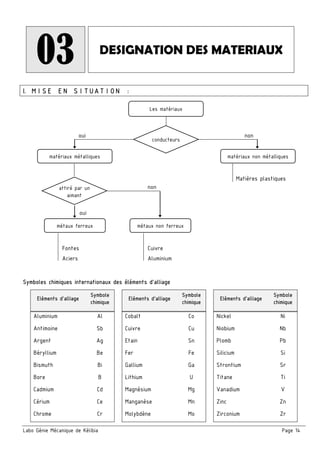 Labo Génie Mécanique de Kélibia Page 14
03 DESIGNATION DES MATERIAUX
I. MISE EN SITUATION :
Symboles chimiques internationaux des éléments d’alliage
Eléments d’alliage
Symbole
chimique
Eléments d’alliage
Symbole
chimique
Eléments d’alliage
Symbole
chimique
Aluminium Al Cobalt Co Nickel Ni
Antimoine Sb Cuivre Cu Niobium Nb
Argent Ag Etain Sn Plomb Pb
Béryllium Be Fer Fe Silicium Si
Bismuth Bi Gallium Ga Strontium Sr
Bore B Lithium U Titane Ti
Cadmium Cd Magnésium Mg Vanadium V
Cérium Ce Manganèse Mn Zinc Zn
Chrome Cr Molybdène Mo Zirconium Zr
Les matériaux
matériaux métalliques matériaux non métalliques
conducteurs
attiré par un
aimant
métaux ferreux métaux non ferreux
oui non
oui
non
Fontes
Aciers
Cuivre
Aluminium
Matières plastiques
 