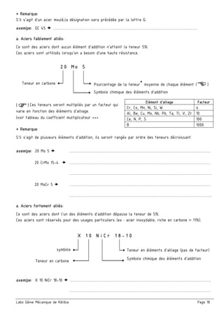 Labo Génie Mécanique de Kélibia Page 18
* Remarque:
S’il s’agit d’un acier moulé,la désignation sera précédée par la lettre G.
exemlpe: GC 45 ……………………………………………………………………………………………….……
a. Aciers faiblement alliés:
Ce sont des aciers dont aucun élément d’addition n’atteint la teneur 5%.
Ces aciers sont urtilisés lorsqu’on a besoin d’une haute résistance.
( ) Ces teneurs seront multipliés par un facteur qui
varie en fonction des éléments d’alliage.
(voir tableau du coefficient multiplicateur >>>
* Remarque:
S’il s’agit de plusieurs éléments d’addition, ils seront rangés par ordre des teneurs décroissant.
exemlpe: 20 Mo 5 ………………………………………………………………………………………..…………
20 CrMo 15-4 ………………………………………………………………………………………..…………
………………………………………………………….…………………………….………….
20 MoCr 5 ………………………………………………………………………………………..…………
………………………………………………………….…………………………….………….
a. Aciers fortement alliés:
Ce sont des aciers dont l’un des éléments d’addition dépasse la teneur de 5%.
Ces aciers sont réservés pour des usages particuliers (ex : acier inoxydable, riche en carbone > 11%).
exemlpe: X 10 NiCr 18-10 ………………………………………………………………………………………..…………
………………………………………………………….………………………….……………
Elément d’alliage Facteur
Cr, Co, Mn, Ni, Si, W 4
Al, Be, Cu, Mo, Nb, Pb, Ta, Tl, V, Zr 10
Ce, N, P, S 100
B 1000
20 Mo 5
Teneur en carbone Pourcentage de la teneur
*
moyenne de chaque élément ( )
Symbole chimique des éléments d’addition
X 10 NiCr 18-10
symbole
Symbole chimique des éléments d’addition
Teneur en carbone
Teneur en éléments d’alliage (pas de facteur)
 