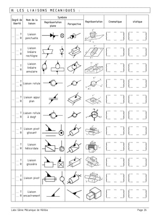 Labo Génie Mécanique de Kélibia Page 26
III. LES LIAISONS MECANIQUES :
Degré de
liberté
Nom de la
liaison
Symbole
Représentation Cinematique statiqueReprésentation
plane
Perspective
…
… T
… R
Liaison
ponctuelle
…
…
				
…
…
				
…
…
…
…
				
…
…
				
…
…
…
… T
… R
Liaison
linéaire
rectiligne
…
…
				
…
…
				
…
…
…
…
				
…
…
				
…
…
…
… T
… R
Liaison
linéaire
annulaire
…
…
				
…
…
				
…
…
…
…
				
…
…
				
…
…
…
… T
… R
Liaison rotule
…
…
				
…
…
				
…
…
…
…
				
…
…
				
…
…
…
… T
… R
Liaison appui
plan
…
…
				
…
…
				
…
…
…
…
				
…
…
				
…
…
…
… T
… R
Liaison rotule
à doigt
…
…
				
…
…
				
…
…
…
…
				
…
…
				
…
…
…
… T
… R
Liaison pivot
glissant
…
…
				
…
…
				
…
…
…
…
				
…
…
				
…
…
…
… T
… R
Liaison
hélicoïdale
…
…
				
…
…
				
…
…
…
…
				
…
…
				
…
…
…
… T
… R
Liaison
glissière
…
…
				
…
…
				
…
…
…
…
				
…
…
				
…
…
…
… T
… R
Liaison pivot
…
…
				
…
…
				
…
…
…
…
				
…
…
				
…
…
…
… T
… R
Liaison
encastrement
…
…
				
…
…
				
…
…
…
…
				
…
…
				
…
…
 