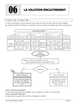 Labo Génie Mécanique de Kélibia Page 36
06 LA SOLUTION ENCASTREMENT
I. MISE EN SITUATION :
La liaison encastrement ne laisse subsister aucun degré de liberté. On parle aussi de liaison complète.
Des adjectifs permettent d’affiner la classification. Ainsi une liaison encastrement peut être caractérisée de
:
Liaison encastrement permanente :
Les deux pièces ne peuvent être séparées sans en détériorer au moins l’une d’entre-elle.
Liaison encastrement démontable :
Les deux pièces ne peuvent être montées et démontées à volonté.
Réaliser une liaison encastrement consiste à …….…………
deux ou plusieurs pièces l’une par rapport l’autre.
Solution démontable Solution permanente
démontable
Il est possible de supprimer
la liaison sans détériorer
les pièces ou les éléments
liés
oui non
LIAISON
ENCASTREMENT
Les deux pièces ne peuvent
être démontées sans en
détériorer l’une d’entre
elles au moins.
LIAISON ENSASTREMENT
Complète
Aucune
liberté de
déplacement.
Partielle
Il reste une
liberté de
déplacement
en rotation
ou en
translation.
Rigide
La position
des pièces
liées varie au
cours du
temps.
Elastique
La position
des pièces
liées est
invariable au
cours du
temps.
Permanente
Impossible de
séparer sans
détruire l'une
des pièces.
Démontable
Les deux
pièces
peuvent être
séparées ou
unies à
volonté.
Indirecte
La liaison
s’obtient en
ajoutant une
ou plusieurs
pièces
intermédiaires
Directe
La liaison
s’obtient par
les formes
des pièces
elles-mêmes.
 