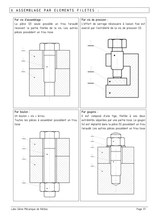 Labo Génie Mécanique de Kélibia Page 37
II. ASSEMBLAGE PAR ELEMENTS FILETES :
Par vis d’assemblage :
La pièce (2) seule possède un trou taraudé
recevant la partie filetée de la vis. Les autres
pièces possèdent un trou lisse.
Par vis de pression :
L’effort de serrage nécessaire à liaison fixe est
exercé par l’extrémité de la vis de pression (3).
Par boulon :
Un boulon = vis + écrou
Toutes les pièces à assembler possèdent un trou
lisse
Par goujons :
Il est composé d’une tige, filetée à ses deux
extrémités séparées par une partie lisse. Le goujon
(4) est implanté dans la pièce (5) possédant un trou
taraudé. Les autres pièces possèdent un trou lisse
 