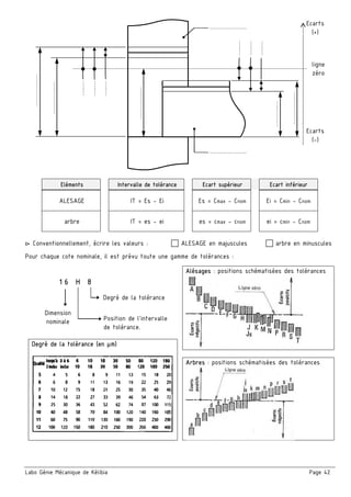 Labo Génie Mécanique de Kélibia Page 42
Eléments Intervalle de tolérance Ecart supérieur Ecart inférieur
ALESAGE IT = Es - Ei Es = Cmax - Cnom Ei = Cmin - Cnom
arbre IT = es - ei es = cmax - cnom ei = cmin - Cnom
▻ Conventionnellement, écrire les valeurs : ALESAGE en majuscules arbre en minuscules
Pour chaque cote nominale, il est prévu toute une gamme de tolérances :
Degré de la tolérance (en µm)
Alésages : positions schématisées des tolérances
Arbres : positions schématisées des tolérances
ligne
zéro
Ecarts
(+)
Ecarts
(-)…………..…
…………..…
…………..…
…..…
…..…
…..…
……………….
………..…
…………..…
…..…
…..…
…..…
……………….
16 H 8
Dimension
nominale
Degré de la tolérance
Position de l’intervalle
de tolérance.
 