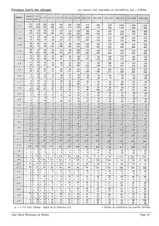 Labo Génie Mécanique de Kélibia Page 45
Principaux écarts des alésages: Les valeurs sont exprimées en micromètres 1µm = 0.001mm
js = ± IT/2 (voir tableau : degré de la tolérance p.2) * Utiliser de préférence les qualités teintées
 
