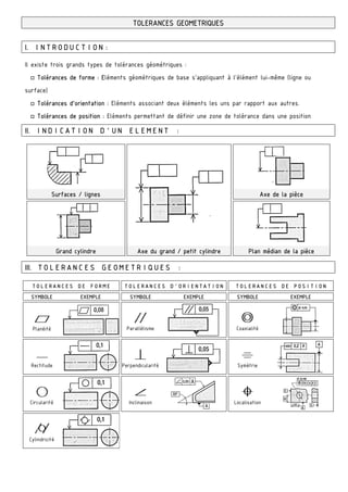 TOLERANCES GEOMETRIQUES
I. INTRODUCTION:
Il existe trois grands types de tolérances géométriques :
□ Tolérances de forme : Eléments géométriques de base s’appliquant à l’élément lui-même (ligne ou
surface)
□ Tolérances d’orientation : Eléments associant deux éléments les uns par rapport aux autres.
□ Tolérances de position : Eléments permettant de définir une zone de tolérance dans une position
II. INDICATION D’UN ELEMENT :
Surfaces / lignes Axe de la pièce
Grand cylindre Axe du grand / petit cylindre Plan médian de la pièce
III. TOLERANCES GEOMETRIQUES :
TOLERANCES DE FORME TOLERANCES D’ORIENTATION TOLERANCES DE POSITION
SYMBOLE EXEMPLE SYMBOLE EXEMPLE SYMBOLE EXEMPLE
Planéité Parallélisme Coaxialité
Rectitude Perpendicularité Symétrie
Circularité Inclinaison Localisation
Cylindricité
 