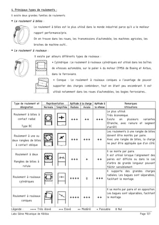 Labo Génie Mécanique de Kélibia Page 127
4. Principaux types de roulements :
Il existe deux grandes familles de roulements
Le roulement à billes :
Le roulement à billes est le plus utilisé dans le monde industriel parce qu’il a le meilleur
rapport performance/prix.
On en trouve dans les roues, les transmissions d’automobile, les machines agricoles, les
broches de machine-outil…
Le roulement à rouleaux :
Il existe par ailleurs différents types de rouleaux :
* Cylindrique : Le roulement à rouleaux cylindriques est utilisé dans les boîtes
de vitesses automobile, sur le palier 4 du moteur CFM56 de Boeing et Airbus,
dans le ferroviaire.
* Conique : Le roulement à rouleaux coniques a l'avantage de pouvoir
supporter des charges combinées*, tout en étant peu encombrant. Il est
utilisé notamment dans les roues d'automobiles, les bogies ferroviaires…
Type de roulement et
désignation
Représentation Aptitude à la charge Aptitude à
la vitesse
Remarques
UtilisationsNormale Simplifiée Radiale Axiale
Roulement à billes à
contact radial
Type BC
+++ ++ +++
Le plus utilisé.
Très économique.
Existe en plusieurs variantes
(Etanche, avec rainure et segment
d’arrêt)
Roulement à une ou
deux rangées de billes
à contact oblique
+++ +++ ++
Les roulements à une rangée de billes
doivent être montés par paire.
Avec une rangée de billes, la charge
ne peut être appliquée que d’un côté.
Roulement à deux
Rangées de billes à
rotule
+++ + ++
Il se monte par paire.
Il est utilisé lorsque l’alignement des
paires est difficile ou dans le cas
d’arbre de grande longueur pouvant
fléchir sensiblement.
Roulement à rouleaux
cylindriques
++++ 0 +++
Il supporte des grandes charges
radiales. Les bagues sont séparables,
facilitant le montage.
Roulement à rouleaux
coniques
++++ +++ ++
Il se monte par paire et en opposition.
Les bagues sont séparables, facilitant
le montage.
Légende : ++++ Très élevé +++ Elevé ++ Modéré + Passable 0 Nul
 