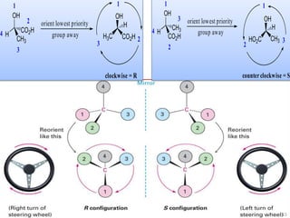 OH
H
CH3
CO2H
orient lowest priority
group away
OH
H3C CO2H
H
1
2
3
4
1
2
3
clockwise = R
OH
H
CO2H
CH3
orient lowest priority
group away
OH
HO2C CH3
H
1
3
2
4
1
3
2
counterclockwise = S
15
 