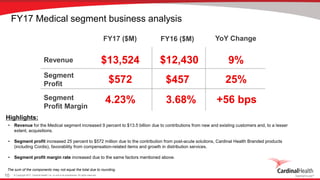 © Copyright 2017, Cardinal Health, Inc. or one of its subsidiaries. All rights reserved.10
The sum of the components may not equal the total due to rounding.
Revenue
Segment
Profit
Segment
Profit Margin
FY17 ($M) YoY Change
9%$13,524
25%$572
4.23%
Highlights:
• Revenue for the Medical segment increased 9 percent to $13.5 billion due to contributions from new and existing customers and, to a lesser
extent, acquisitions.
• Segment profit increased 25 percent to $572 million due to the contribution from post-acute solutions, Cardinal Health Branded products
(including Cordis), favorability from compensation-related items and growth in distribution services.
• Segment profit margin rate increased due to the same factors mentioned above.
3.68%
$457
$12,430
FY16 ($M)
FY17 Medical segment business analysis
+56 bps
 