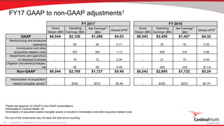© Copyright 2017, Cardinal Health, Inc. or one of its subsidiaries. All rights reserved.11
FY17 GAAP to non-GAAP adjustments1
Gross
Margin ($M)
Operating
Earnings ($M)
Net Earnings2
($M)
Diluted EPS2 Gross
Margin ($M)
Operating
Earnings ($M)
Net Earnings2
($M)
Diluted EPS2
GAAP $6,544 $2,120 $1,288 $4.03 $6,543 $2,459 $1,427 $4.32
Restructuring and employee
severance - 56 36 0.11 - 25 16 0.05
Amortization and other
acquisition-related costs - 527 362 1.13 - 459 316 0.96
Impairments and (gain)/loss
on disposal of assets - 18 12 0.04 - 21 15 0.04
Litigation (recoveries)/charges,
net - 48 29 0.09 - (69) (42) (0.13)
Non-GAAP $6,544 $2,769 $1,727 $5.40 $6,543 $2,895 $1,732 $5.24
Amortization of acquisition-
related intangible assets3
- $392 $272 $0.85 - $355 $233 $0.70
FY 2017 FY 2016
The sum of the components may not equal the total due to rounding.
1Please see appendix for GAAP to Non-GAAP reconciliations.
2Attributable to Cardinal Health, Inc.
3Amortization of acquisition-related intangible assets is included in Amortization and other acquisition-related costs.
 