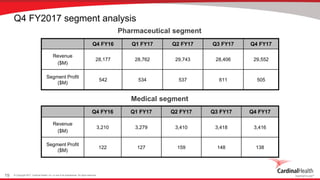 © Copyright 2017, Cardinal Health, Inc. or one of its subsidiaries. All rights reserved.19
Q4 FY2017 segment analysis
Q4 FY16 Q1 FY17 Q2 FY17 Q3 FY17 Q4 FY17
Revenue
($M)
28,177 28,762 29,743 28,406 29,552
Segment Profit
($M)
542 534 537 611 505
Q4 FY16 Q1 FY17 Q2 FY17 Q3 FY17 Q4 FY17
Revenue
($M)
3,210 3,279 3,410 3,418 3,416
Segment Profit
($M)
122 127 159 148 138
Pharmaceutical segment
Medical segment
 