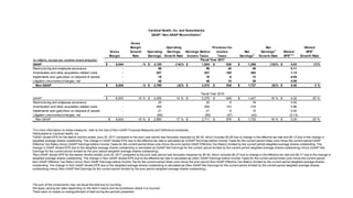 1For more information on these measures, refer to the Use of Non-GAAP Financial Measures and Definitions schedules
2Attributable to Cardinal Health, Inc.
3GAAP diluted EPS for the twelve months ended June 30, 2017 compared to the prior year period was favorably impacted by $0.39, which includes $0.26 due to change in the effective tax rate and $0.13 due to the change in
weighted average shares outstanding. The change in GAAP diluted EPS due to the effective tax rate is calculated as ((GAAP Earnings before Income Taxes for the current period times (one minus the current period GAAP
Effective Tax Rate)) minus (GAAP Earnings before Income Taxes for the current period times (one minus the prior period GAAP Effective Tax Rate))) divided by the current period weighted average shares outstanding. The
change in GAAP diluted EPS due to the weighted average shares outstanding is calculated as (GAAP Net Earnings for the current period divided by the current period weighted average shares outstanding) minus (GAAP Net
Earnings for the current period divided by the prior period weighted average shares outstanding).
4Non-GAAP diluted EPS for the twelve months ended June 30, 2017 compared to the prior year period was favorably impacted by $0.44, which includes $0.27 due to change in the effective tax rate and $0.17 due to the change in
weighted average shares outstanding. The change in Non-GAAP diluted EPS due to the effective tax rate is calculated as ((Non-GAAP Earnings before Income Taxes for the current period times (one minus the current period
Non-GAAP Effective Tax Rate)) minus (Non-GAAP Earnings before Income Tax for the current period times (one minus the prior period Non-GAAP Effective Tax Rate))) divided by the current period weighted average shares
outstanding. The change in Non-GAAP diluted EPS due to the weighted average shares outstanding is calculated as (Non-GAAP Net Earnings for the current period divided by the current period weighted average shares
outstanding) minus (Non-GAAP Net Earnings for the current period divided by the prior period weighted average shares outstanding).
The sum of the components may not equal the total due to rounding.
We apply varying tax rates depending on the item’s nature and tax jurisdiction where it is incurred.
There were no losses on extinguishment of debt during the periods presented.
Gross
Margin Operating Provision for Net Diluted
Gross Growth Operating Earnings Earnings Before Income Net Earnings2
Diluted EPS2
Margin Rate Earnings Growth Rate Income Taxes Taxes Earnings2
Growth Rate EPS2,3,4
Growth Rate
(in millions, except per common share amounts)
GAAP 6,544$ - % 2,120$ (14)% 1,924$ 630$ 1,288$ (10)% 4.03$ (7)%
Restructuring and employee severance - 56 56 20 36 0.11
Amortization and other acquisition-related costs - 527 527 165 362 1.13
Impairments and (gain)/loss on disposal of assets - 18 18 6 12 0.04
Litigation (recoveries)/charges, net - 48 48 19 29 0.09
Non-GAAP 6,544$ - % 2,769$ (4)% 2,572$ 839$ 1,727$ (0)% 5.40$ 3 %
GAAP 6,543$ 15 % 2,459$ 14 % 2,276$ 845$ 1,427$ 18 % 4.32$ 20 %
Restructuring and employee severance - 25 25 9 16 0.05
Amortization and other acquisition-related costs - 459 459 143 316 0.96
Impairments and (gain)/loss on disposal of assets - 21 21 6 15 0.04
Litigation (recoveries)/charges, net - (69) (69) (27) (42) (0.13)
Non-GAAP 6,543$ 15 % 2,895$ 17 % 2,711$ 976$ 1,732$ 18 % 5.24$ 20 %
Fiscal Year 2016
Cardinal Health, Inc. and Subsidiaries
GAAP / Non-GAAP Reconciliation1
Fiscal Year 2017
 
