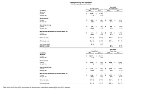 Refer to the GAAP/Non-GAAP reconciliation for definitions and calculations supporting the Non-GAAP balances.
(in millions) 2017 2016 2017 2016
Revenue
Amount 32,966$ 31,384$
Grow th rate 5 % 14 %
Gross margin
Amount 1,623$ 1,665$ 1,623$ 1,614$
Grow th rate (3)% 14 % 1 % 11 %
Operating earnings
Amount 439$ 620$ 640$ 643$
Grow th rate (29)% 11 % (1)% 5 %
Net earnings attributable to Cardinal Health, Inc.
Amount 274$ 333$ 416$ 372$
Grow th rate (18)% 14 % 12 % 12 %
Return on equity 16.3 % 20.0 % 24.7 % 22.4 %
Effective tax rate 25.8 % 41.8 % 27.0 % 37.6 %
Debt to total capital 60 % 46 %
Net debt to capital 34 % 33 %
(in millions) 2017 2016 2017 2016
Revenue
Amount 129,976$ 121,546$
Grow th rate 7 % 19 %
Gross margin
Amount 6,544$ 6,543$ 6,544$ 6,543$
Grow th rate - % 15 % - % 15 %
Operating earnings
Amount 2,120$ 2,459$ 2,769$ 2,895$
Grow th rate (14)% 14 % (4)% 17 %
Net earnings attributable to Cardinal Health, Inc.
Amount 1,288$ 1,427$ 1,727$ 1,732$
Grow th rate (10)% 18 % (0)% 18 %
Return on equity 19.6 % 21.9 % 26.3 % 26.4 %
Effective tax rate 32.7 % 37.1 % 32.6 % 36.0 %
Cardinal Health, Inc. and Subsidiaries
Total Company Business Analysis
Fiscal Year Fiscal Year
Non-GAAP
Non-GAAP
Fourth Quarter Fourth Quarter
 