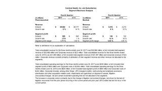 (in millions) 2017 2016 (in millions) 2017 2016
Pharmaceutical Medical
Revenue Revenue
Amount 29,552$ 28,177$ Amount 3,416$ 3,210$
Grow th rate 5 % 14 % Grow th rate 6 % 12 %
Segment profit Segment profit
Amount 505$ 542$ Amount 138$ 122$
Grow th rate (7)% 1 % Grow th rate 13 % 19 %
Segment profit margin 1.71 % 1.93 % Segment profit margin 4.03 % 3.81 %
The increase in corporate costs is primarily due to the change in litigation (recoveries)/charges, net driven by the lack of
litigation recoveries from the prior period recurring in the current period and prior year LIFO credits that did not recur in the
current period.
Total consolidated operating earnings for the three months ended June 30, 2017 w ere $439 million, w hich included total
segment profit of $643 million and Corporate costs of $(204) million. Total consolidated operating earnings for the three
months ended June 30, 2016 w ere $620 million, w hich included total segment profit of $664 million and Corporate costs of
$(44) million. Corporate includes, among other things, LIFO charges/(credits), restructuring and employee severance,
amortization and other acquisition-related costs, impairments and (gain)/loss on disposal of assets, litigation
(recoveries)/charges, net and certain investment spending that are not allocated to the segments.
Cardinal Health, Inc. and Subsidiaries
Segment Business Analysis
Fourth Quarter Fourth Quarter
Total consolidated revenue for the three months ended June 30, 2017 w as $32,966 million, w hich included total segment
revenue of $32,968 million and Corporate revenue of $(2) million. Total consolidated revenue for the three months ended
June 30, 2016 w as $31,384 million, w hich included total segment revenue of $31,387 million and Corporate revenue of $(3)
million. Corporate revenue consists primarily of elimination of inter-segment revenue and other revenue not allocated to the
segments.
Refer to definitions for an explanation of calculations.
 