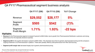 © Copyright 2017, Cardinal Health, Inc. or one of its subsidiaries. All rights reserved.5
Q4 FY17 Pharmaceutical segment business analysis
The sum of the components may not equal the total due to rounding.
Revenue
Segment
Profit
Segment
Profit Margin
Q4 FY17 ($M) YoY Change
5%$29,552
(7)%$505
1.71%
Highlights:
• Revenue for the Pharmaceutical segment increased 5 percent to $29.6 billion due to growth from Pharmaceutical Distribution customers and strong
performance from the Specialty Solutions business.
• Segment profit for the quarter decreased 7 percent to $505 million. This decrease was driven by generic pharmaceutical pricing and the company’s
ongoing investment in its Pharmaceutical IT platform. These were partially offset by solid performance from Red Oak Sourcing.
• Segment profit margin rate decreased largely due to generic pharmaceutical pricing.
1.93%
$542
$28,177
Q4 FY16 ($M)
-22 bps
 