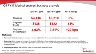 © Copyright 2017, Cardinal Health, Inc. or one of its subsidiaries. All rights reserved.6
The sum of the components may not equal the total due to rounding.
Revenue
Segment
Profit
Segment
Profit Margin
Q4 FY17 ($M) YoY Change
6%$3,416
13%$138
4.03%
Highlights:
• Revenue for the Medical segment increased 6 percent to $3.4 billion driven by contributions from new and existing customers.
• Segment profit for the quarter increased 13 percent to $138 million reflecting solid performance from post-acute solutions, favorability from
compensation-related items and growth in distribution services. These were partially offset by performance in Cardinal Health Branded products
(including Cordis).
• Segment profit margin rate increased due to the same factors mentioned above.
3.81%
$122
$3,210
Q4 FY16 ($M)
Q4 FY17 Medical segment business analysis
+22 bps
 